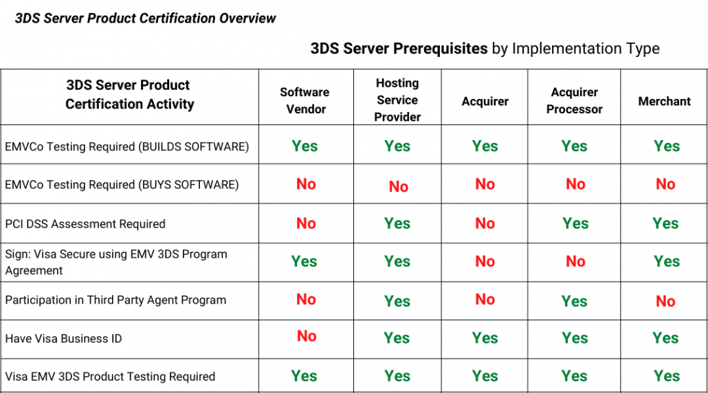 3DS Server Product Certification Overview