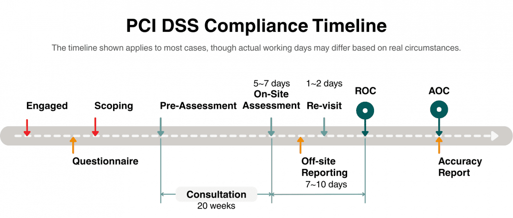 PCI DSS Compliance Timeline