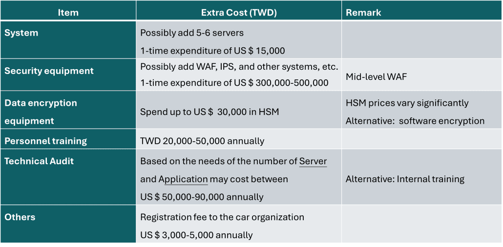 PCI DSS extra cost for first time