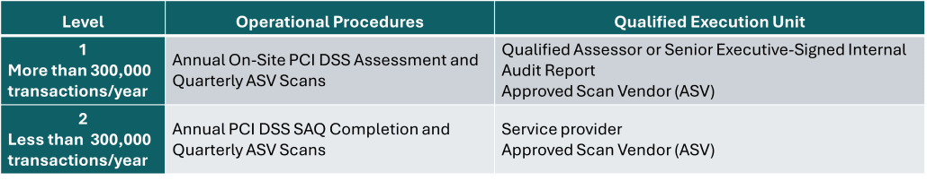 PCI DSS Service Provider Level