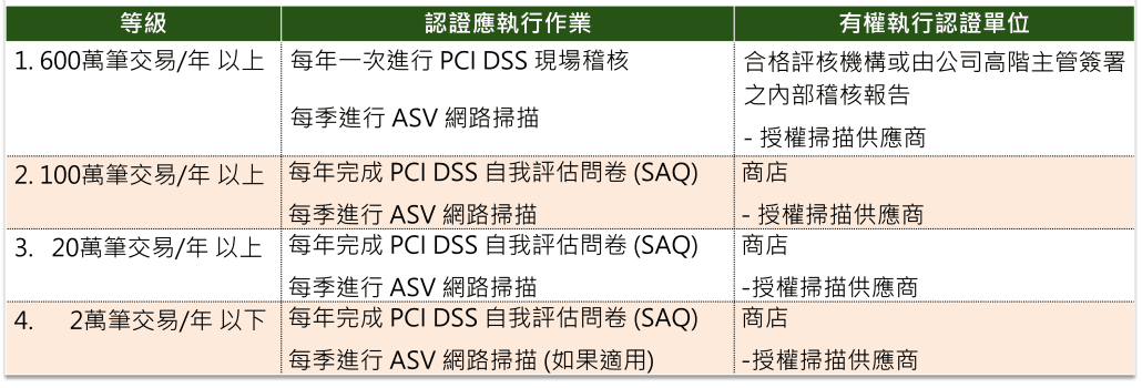 PCI DSS Merchant Level 商户等级_Visa