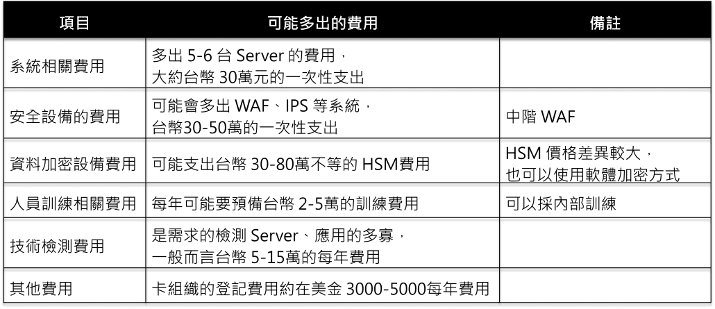 第一次 PCI DSS 可能增加 费用