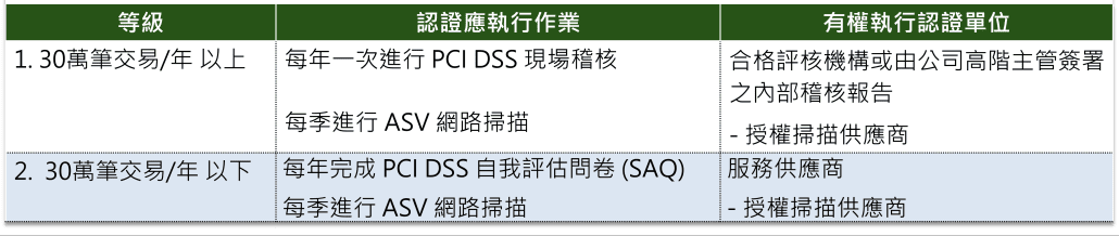 PCI DSS Service Provider Level 服务商等级_Visa