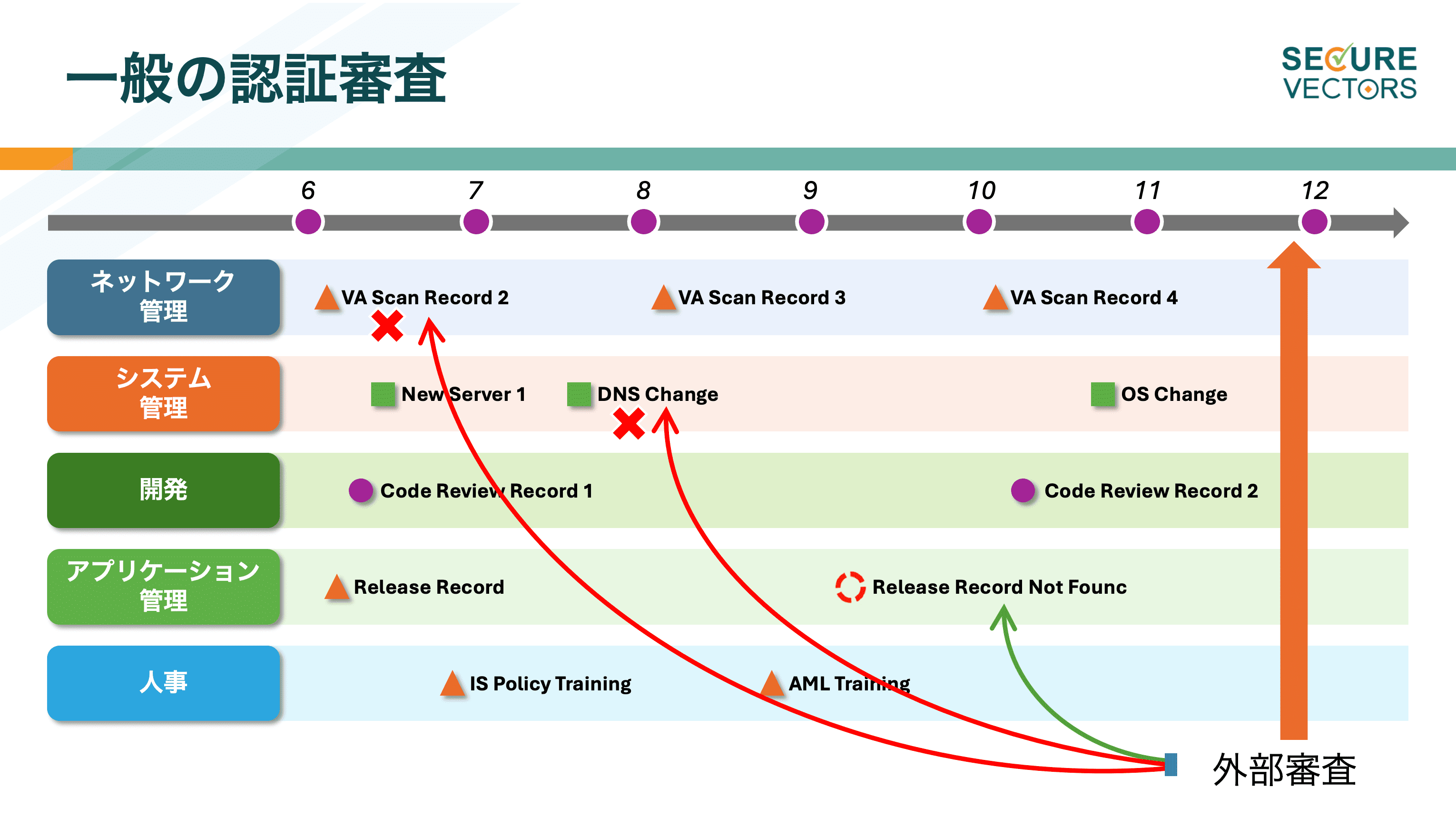 一般の認証審査