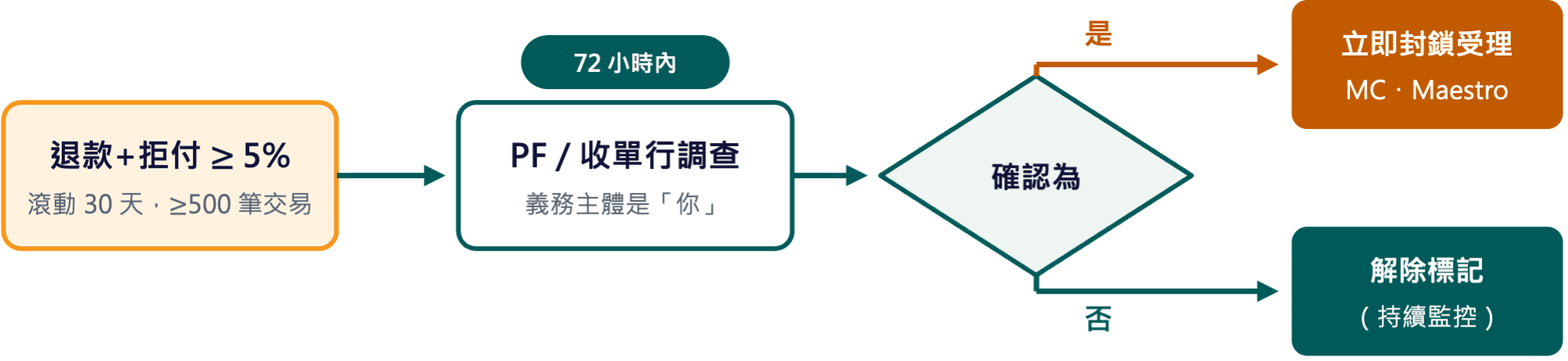 圖一｜GLB 12772 的 72 小時調查流程