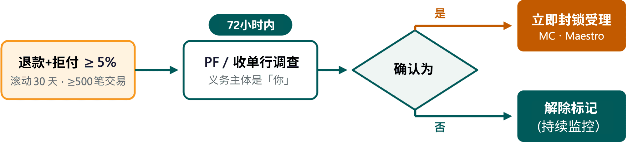 GLB 12772 的 72 小时调查流程
